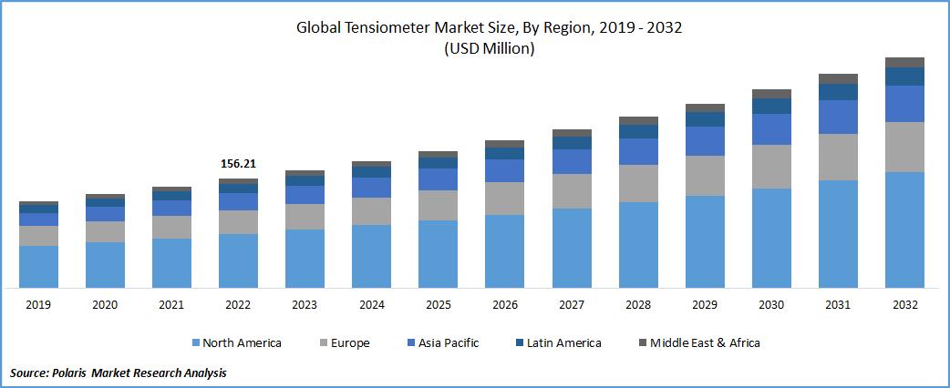 Tensiometer Market Size